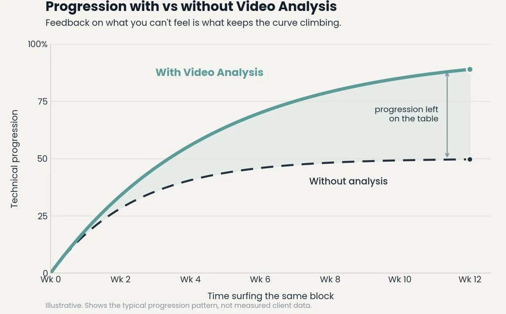Online Video Analysis Coaching